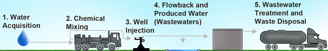 The hydraulic fracturing water cycle.  Please click on the image for an explanation of each step.