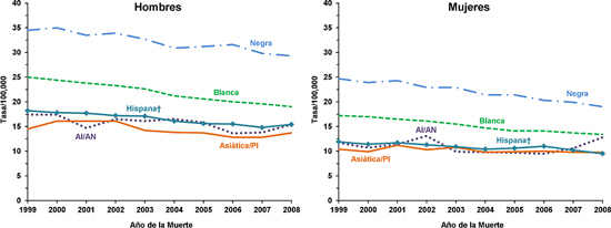 Gráfica de líneas con las variaciones en las tasas de mortalidad del cáncer colorrectal en hombres y mujeres de distintas razas y grupos étnicos.