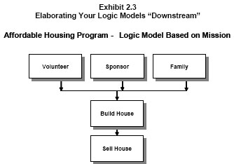 Exhibit 2.3: Elaborating Your Logic Models "Downstream". Overview of the first logic model shows the framework based on an organization’s mission. The three main team members are listed in the top three boxes, followed by the outcomes of building the house and selling the house.