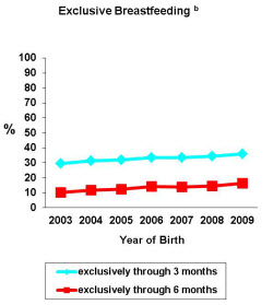 Exclusive breastfeeding. For data, see below.