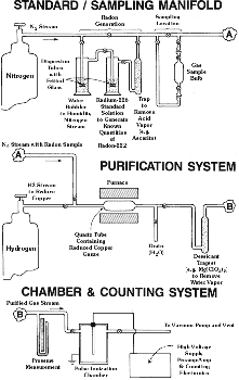 Schematic of modern radon-222 gas handling apparatus