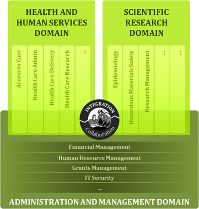 This figure shows the three HHS domains: Health and Human Services, Scientific Research, and Administration and Management. It also provides a few examples of functions within each domain.