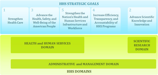 The HHS Domains mapped to the 5 HHS Strategic Goals. The Health and Human Services Domain maps to the Transform Health Care, Advance the Health, Safety, and Well-Being of the American People, Strengthen the Nation’s Health and Human Services Infrastructure and Workforce. The Administration and Management Domain maps to the Strengthen the Nation’s Health and Human Services Infrastructure and Workforce and the Increase Efficiency, Transparency, and Accountability of HHS Programs. The Scientific Research Domain maps to the Advance Scientific Knowledge and Innovation.