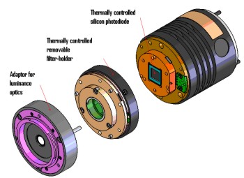 The components of a working standard photometer: adaptor for luminance optics, thermally controlled removable filter-holder, and thermally controlled silicon photodiode.