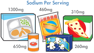 Sodium per serving, frozen dinner 1300mg, soup 650mg, hotdog 460mg, pizza 310mg, popcorn 260mg