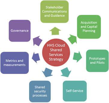This diagram shows the relationship of the Cloud Computing initiative to the key business and technical components such as Stakeholder Communications and Guidance, Acquisition and Capital Planning, Prototypes and Pilots, Self-Service, Shared security processes, Metrics and measurements, and Governance.