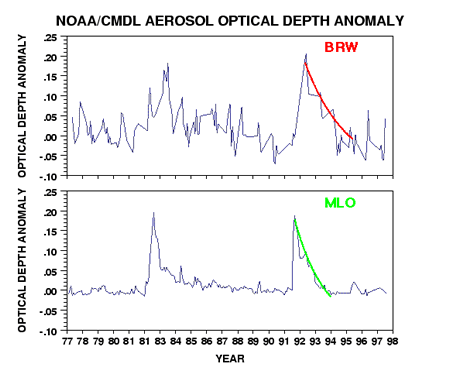 [Graph showing stratospheric aerosols falling rapidly after 1992]