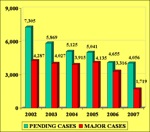 Pending and Major cases 2002 through 2007