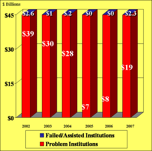 Assets of FDIC-Insured “Problem” Institutions for 2002        - 2007
