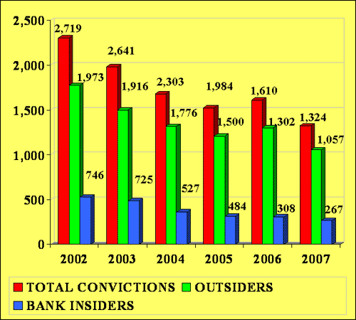 CONVICTIONS OUTSIDERS VS INSIDERS 2002-2007 (no pretrial      diversions or local convictions)