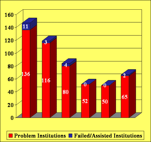 Number of FDIC-Insured “Problem” Institutions for 2002        - 2007