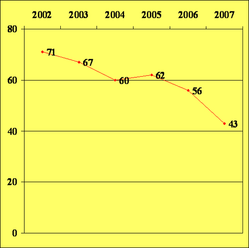 FINANCIAL INSTITUTION FAILURE INVESTIGATIONS 2002 - 2007