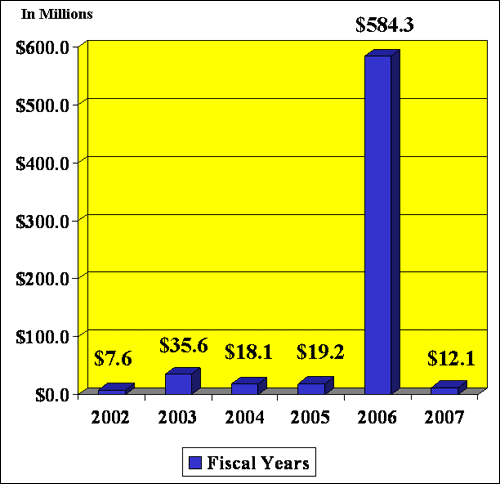 Fines for FYs 2002 - 2007