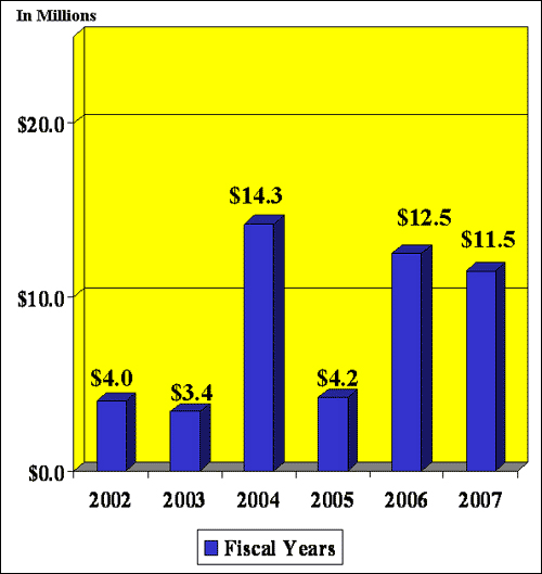 Forfeitures for FYs 2002 - 2007