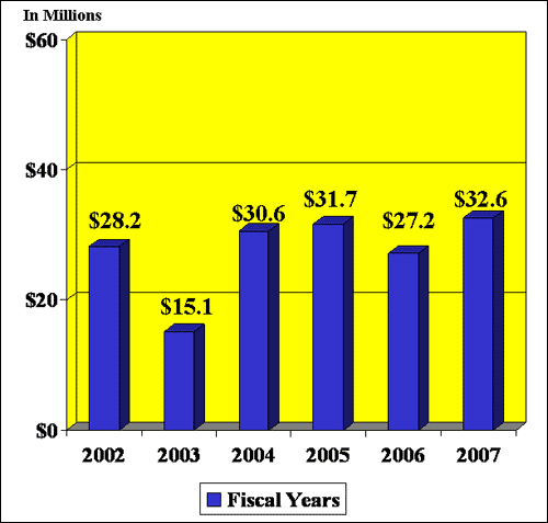 Recoveries for FYs      2002 - 2007