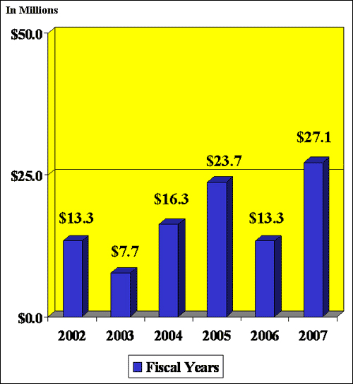 Seizures for FYs 2002 - 2007