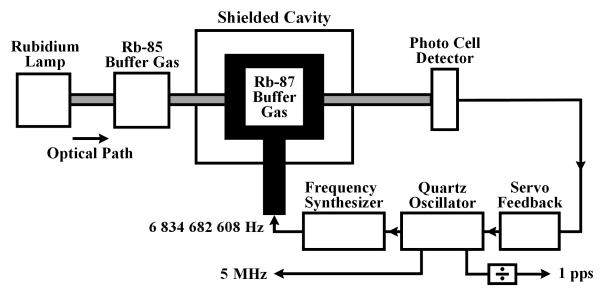 Block Diagram of Rubidium Oscillator