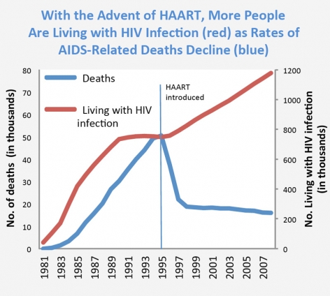 Graph showing that when HAART was introduced in 1995, the number of HIV related deaths decreased by nearly 30,000 over a two year period and remained steady through 2007, while the number of those living with HIV steadily increased by nearly 400,000 over the same period of time.
