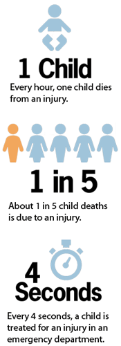 Every hour, one child dies from an injury. About 1 in 5 child deaths is due to an injury. Every 4 seconds, a child is treated for an injury in an emergency department.