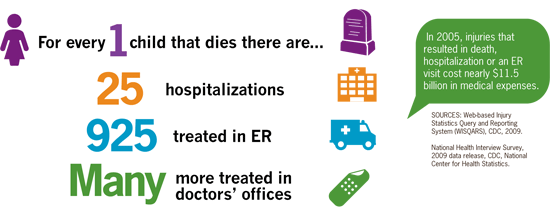 For every 1 child that dies there are 25 hospitalizations, 925 treated in ER, and many more treated in doctors' offices. In 2005, injuries that resulted in death, hospitalization or an ER visit cost nearly $11.5 billion in medical expenses. Sources: WISQARS, CDC, 2009; National Health Interview Survey, 2009 data release, CDC, National Center for Health Statistics.