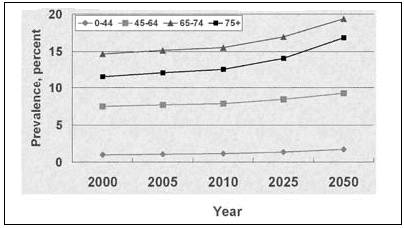 Image of graph: Projected trends in prevalence of diagnosed DM among women by age, 2000 to 2050.  Click to go to text version.