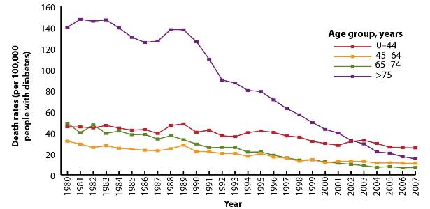 Figure 5 shows death rates for hyperglycemic crises as the underlying cause of death, by age, in the United States during 1980–2007. Death rates per 100,000 people with diabetes declined in all age groups, with the largest decreases occurring among those aged 75 years or older. This figure uses National Health Interview Survey data and National Vital Statistics System data from the National Diabetes Surveillance System. 