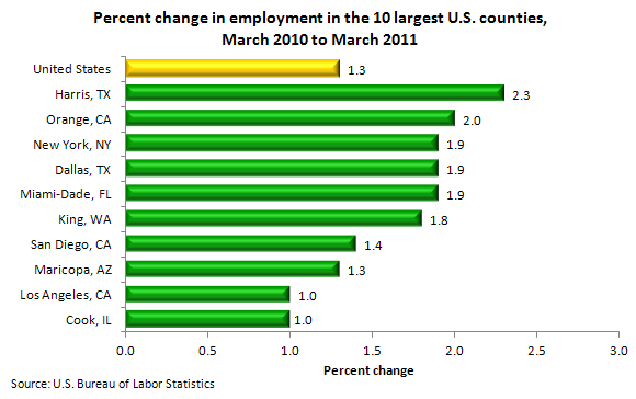 Percent change in employment in the 10 largest U.S. counties, March 2010 to March 2011