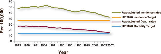 Chart: Age-adjusted colorectal cancer incidence and death rates by year from 1975 to 2007 and Healthy People 2020 targets. Colorectal cancer incidence rates rose from 59.5 per 100,000 people in 1975 to 66.3 in 1985, then declined slowly to 44.7 in 2007. The Healthy People 2020 target for colorectal cancer incidence is 38.6. Colorectal cancer death rates declined slowly from 28.1 per 100,000 people in 1975 to 16.7 in 2007. The Healthy People 2020 target for colorectal cancer deaths is 14.5.