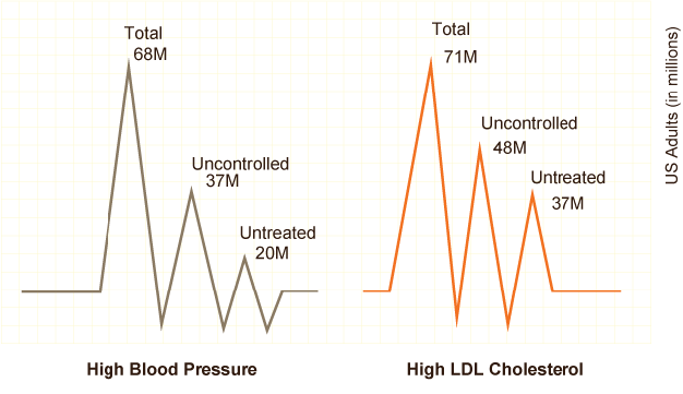 EKG representation showing that 68 million US adults have high blood pressure (37 million are uncontrolled and 20 million are untreated) and 71 million US adults have high LDL cholesterol (48 million are uncontrolled and 37 million are untreated). 