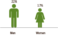 Graph: Statistics taken from the 2010 National Health Interview Survey showing the percentage of adults who smoke by sex