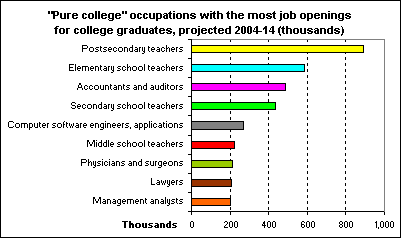 "Pure college" occupations with the most job openings for college graduates, projected 2004-14 (thousands)
