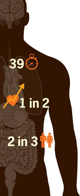 Diagram of a person overlaid with an icon of a clock with the number 39, an upward pointing arrow with the number 1 in 2, and an icon of people with 2 in 3.