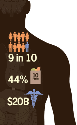Diagram of a person overlaid with an icon of people with the number 9 in 10, an icon of a salt container with 44%, and a mediacal symbol with $20 billion.
