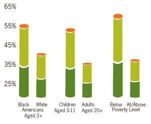 Graphic:  This graph displays exposure to secondhand smoke by group. Black Americans aged 3 years and older = 56%. White Americans aged 3 years or older = 40%. Children aged 3 – 11 years = 54%. Adults aged 20 years or older = 37%. Persons living below poverty level = 61%. Persons living at or above poverty level = 37%. Click to view larger image.