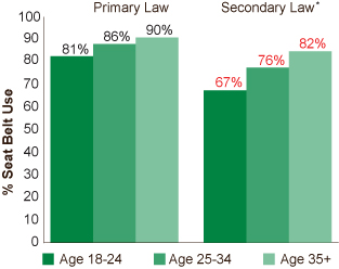 This chart shows seat belt use by sex, age and type of law in 2008. In states with primary laws, male seat belt use was 84% and female seat belt use was 92%. In states with secondary laws (including one state with no adult seat belt law), male  seat belt use was 73% and female seat belt use was 85%. Seat belt use in states varies by age group and type of law. In states with primary laws, for adults 18-24 years seat belt use was 81%, for adults 25-34 years  seat belt use was 86%, and for adults 35 years and older seat belt use was 90%. In states with secondary laws (including one state with no adult seat belt law), for adults 18-24 years seat belt use was 67%, for adults 25-34 years seat belt use was 76%, and for adults 35 years and older seat belt use 82%. 