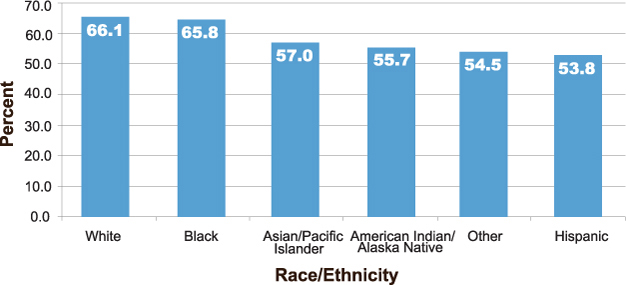 Percentage of adults aged 50 to 75 years who reported receiving a stool test within 1 year and/or lower endoscopy within 10 years. White: 66.1%, black: 65.8%, Asian/Pacific Islander: 57.0%, American Indian/Alaska Native: 55.7%, Hispanic: 53.8%, other 54.5%.