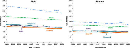 Line chart showing the changes in cancer death rates for people of various races and ethnicities.