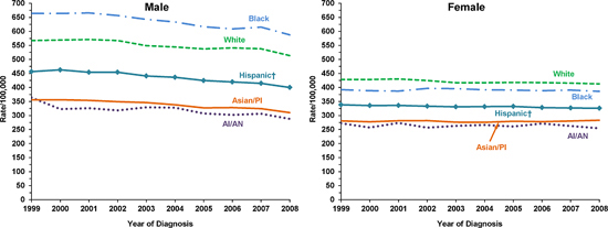 Line chart showing the changes in cancer incidence rates for people of various races and ethnicities.
