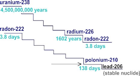 Graphical diagram of how decay of uranium-238 produces radon gas