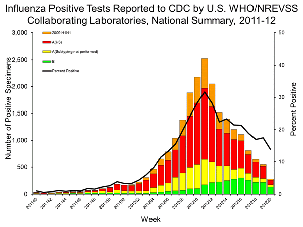 Influenza Positive Tests Reported to CDC