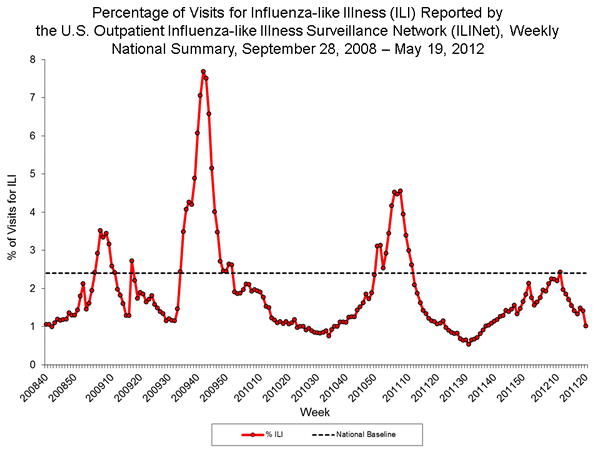 Percentage of Visits for Influenza-like Illness (ILI)