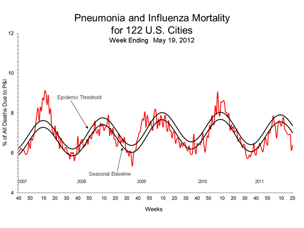 Pneumonia and Influenza Mortality for 122 Cities