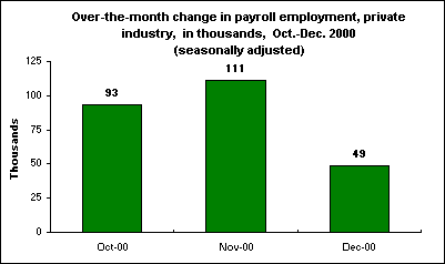 Over-the-month change in payroll employment, private industry,  in thousands,  Oct.-Dec. 2000  (seasonally adjusted)