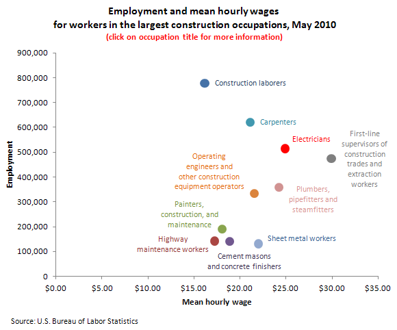 Employment and mean hourly wages for workers in the largest construction occupations, May 2010