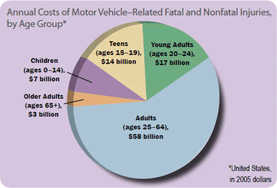 Figure: Annual Cost of Motor Vehicle-Related Fatal and Nonfatal Injuries, by Age Group, United States, in 2005 Dollars. Adults (Ages 25-64), $58 billion. Older adults (ages 65+), $3 billion. Children (ages 0-14), $7 billion. Teens (ages 15-19), $14 billion. Young adults (ages 20-24), $17 billion.