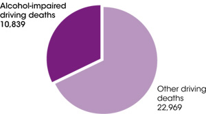 Pie chart showing that one-third of crash deaths involve an alcohol-impaired driver. Alcohol-impaired driving deaths = 10,839; other driving deaths = 22,969.