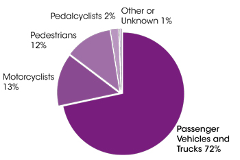 Pie chart illustrating that most people killed in crashes are drivers or passengers of passenger vehicles and trucks - 72% of crash-related fatalties. Other categories are: Motorcyclists 13%, Pedestrians 12%, Pedalcyclists 2%, Other or unknown 1%.