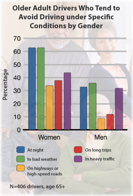 Chart: Older Adult Drivers Who Tend to Avoid Driving under Specific Conditions by Gender. N=406 drivers, age 65+. At night: Women 63%; Men 33%. In bad weather: Women 63%; Men: 35.9%. On highways or high-speed roads: Women: 34%; Men: 9%. On long trips: Women: 38%; Men: 12%. In heavy traffic: Women 44%; Men: 32%.