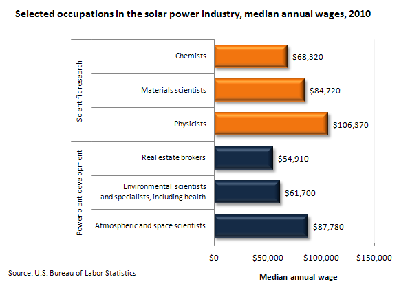 Selected occupations in the solar power industry, median annual wages, 2010