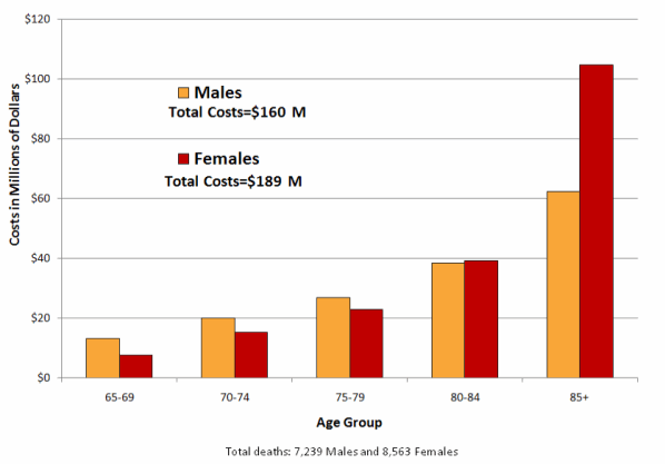 Bar chart showing total lifetime medical costs of fatal fall-related injuries in people aged 65 years and older. Data by sex and age, United States, 2005. Total cost for men = $160 million; total cost for women = $189 million. People ages 85 and older have the highest costs.